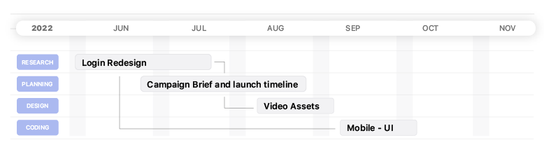 productividad del equipo remoto gantt