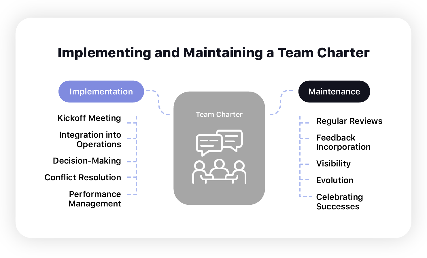 Cómo mantener e implementar un estatuto de equipo