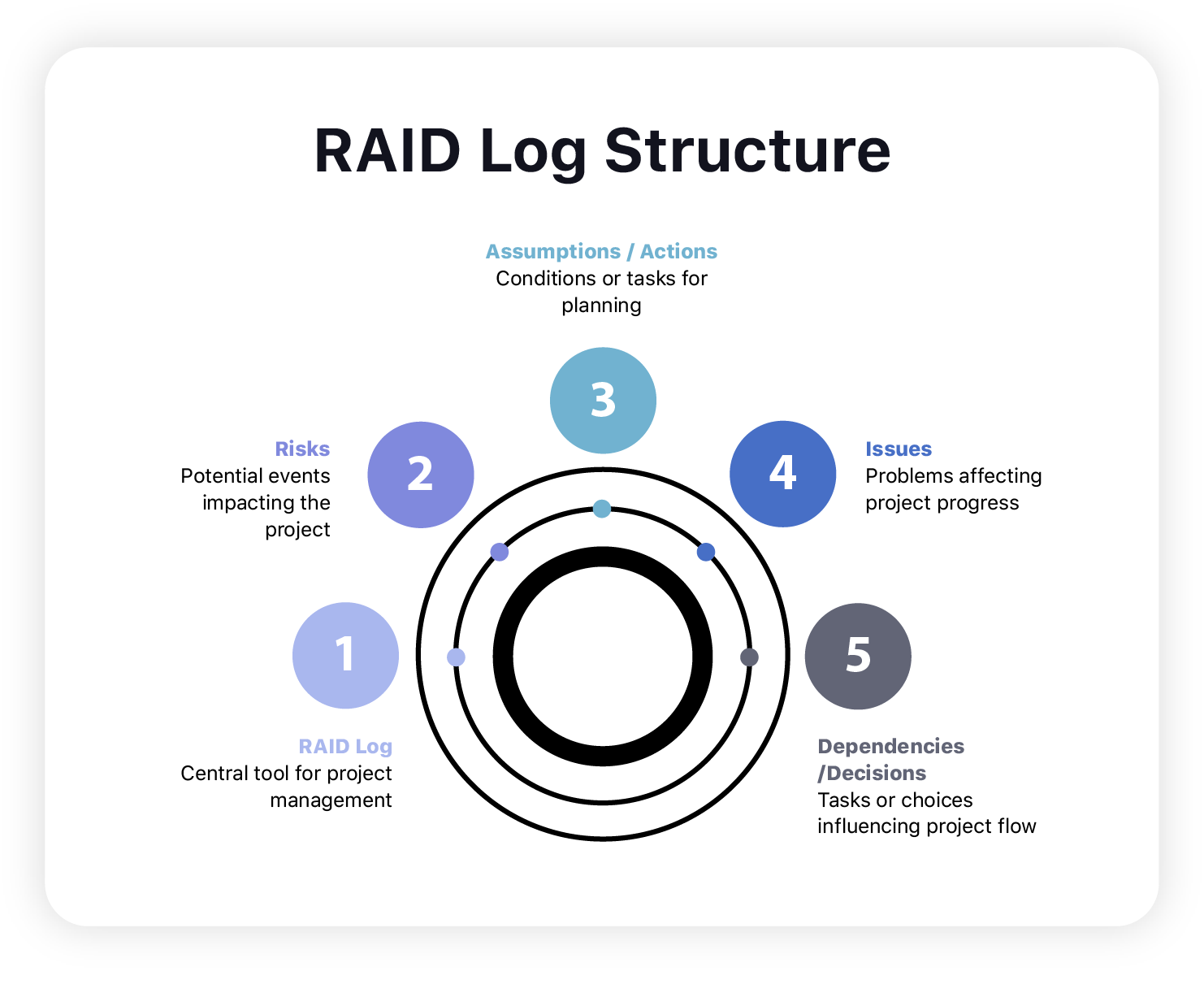 Estructura del registro RAID (Riesgos, Supuestos, Problemas, Dependencias)